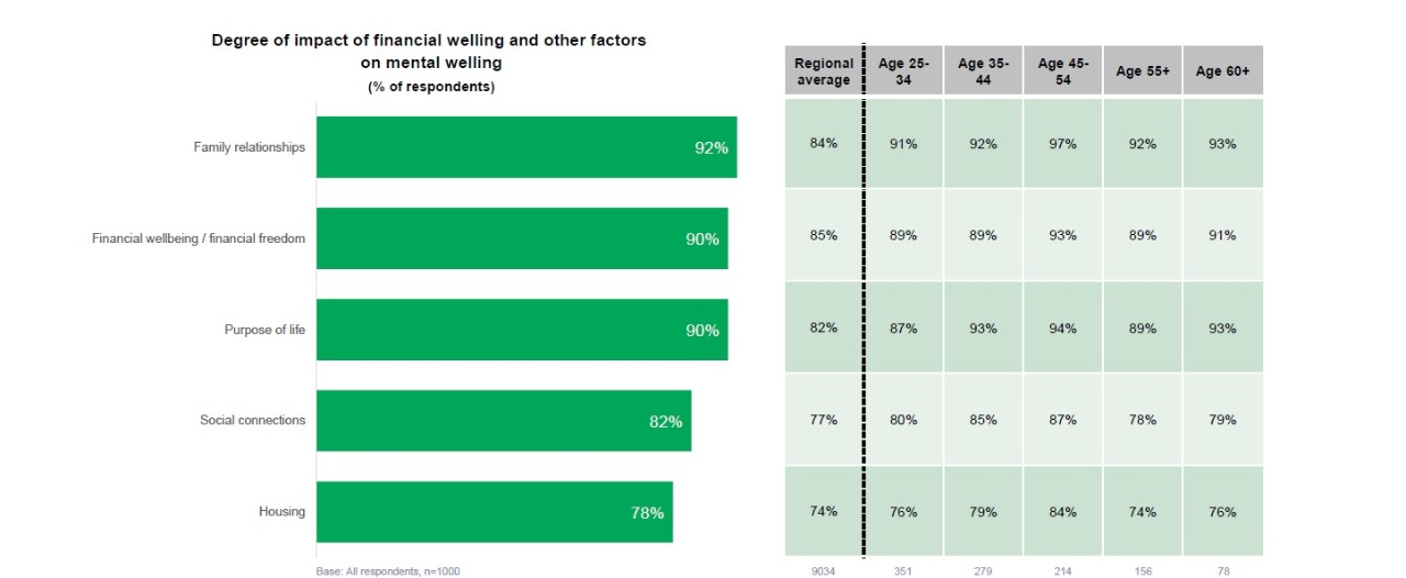 degree of impact of financial welling and other factors on mental welling