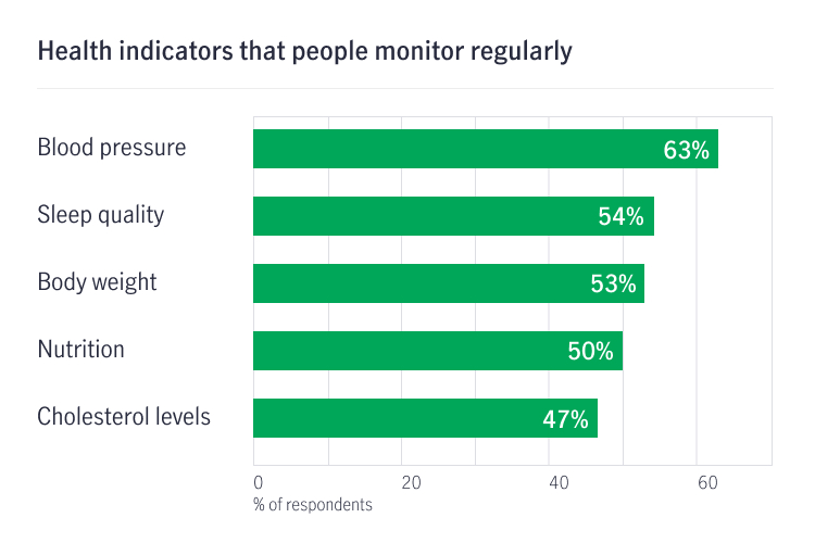 Health indicators that people monitor regularly philippines