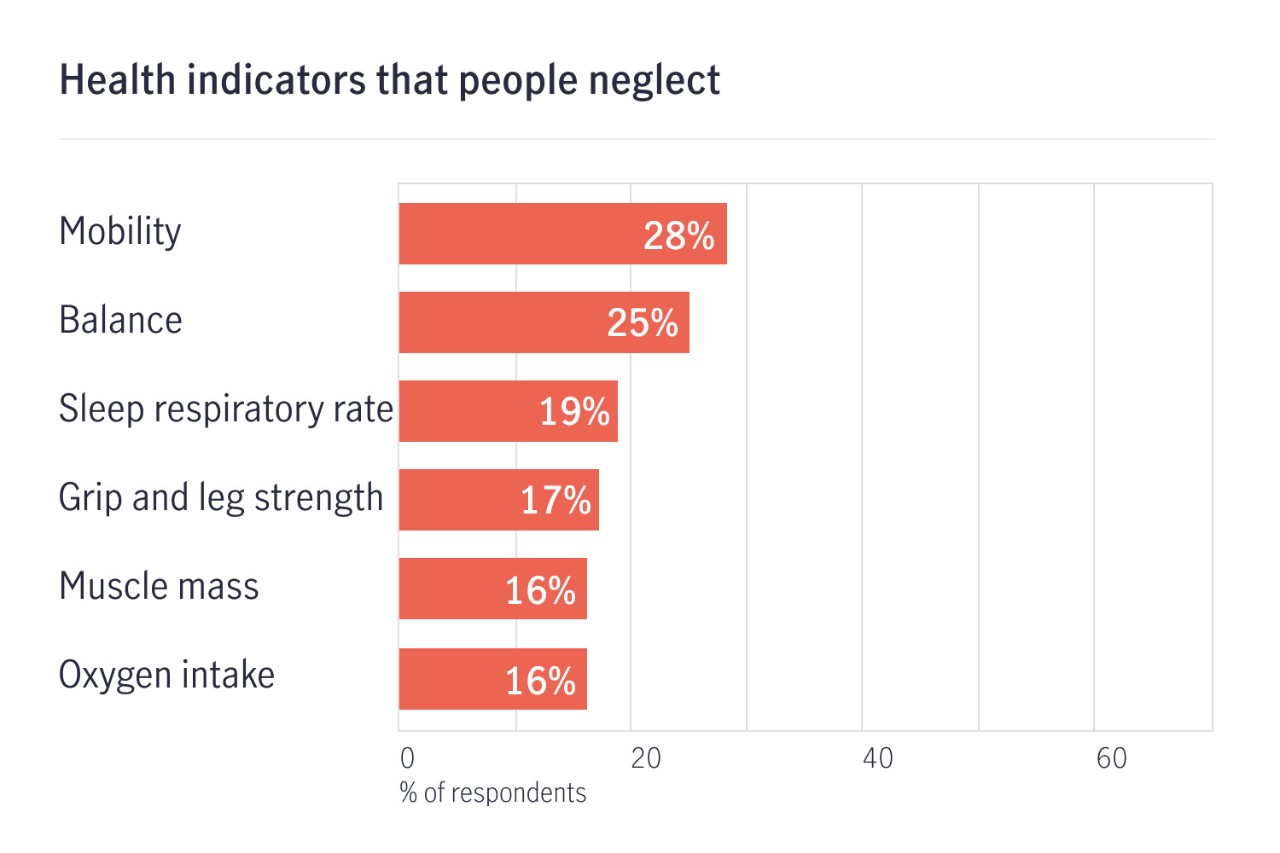 health indicators that people neglect