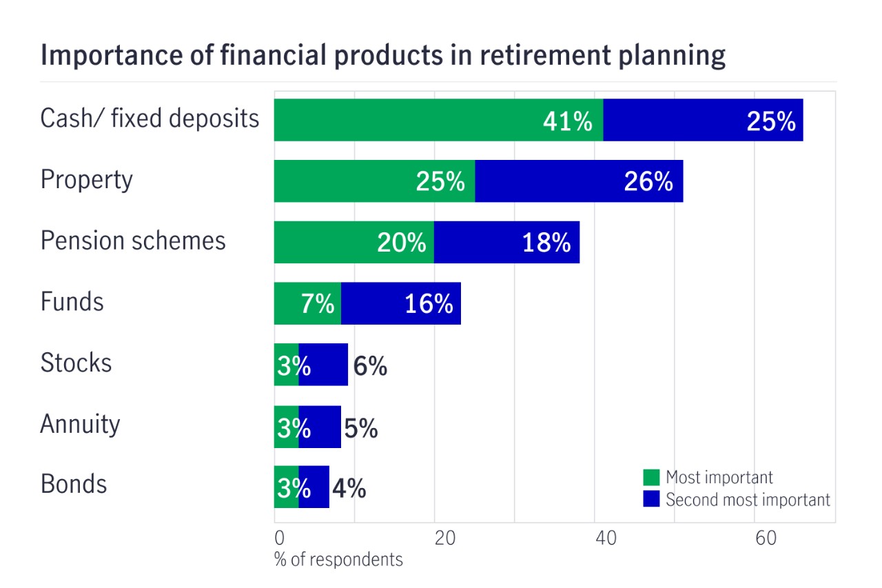 Importance of financial products in retirement planning