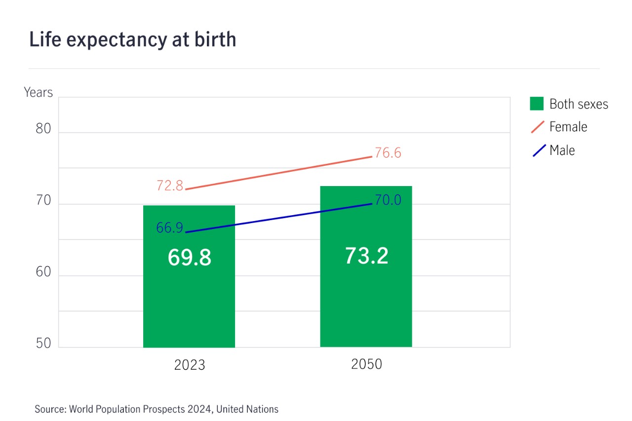 life expectancy at birth